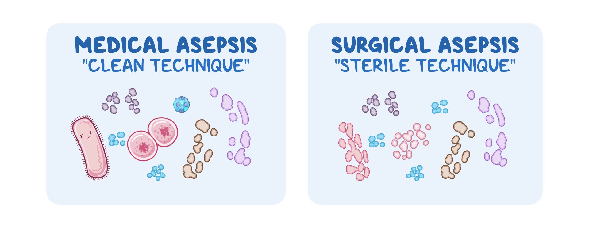 Medical And Surgical Asepsis Ati Template