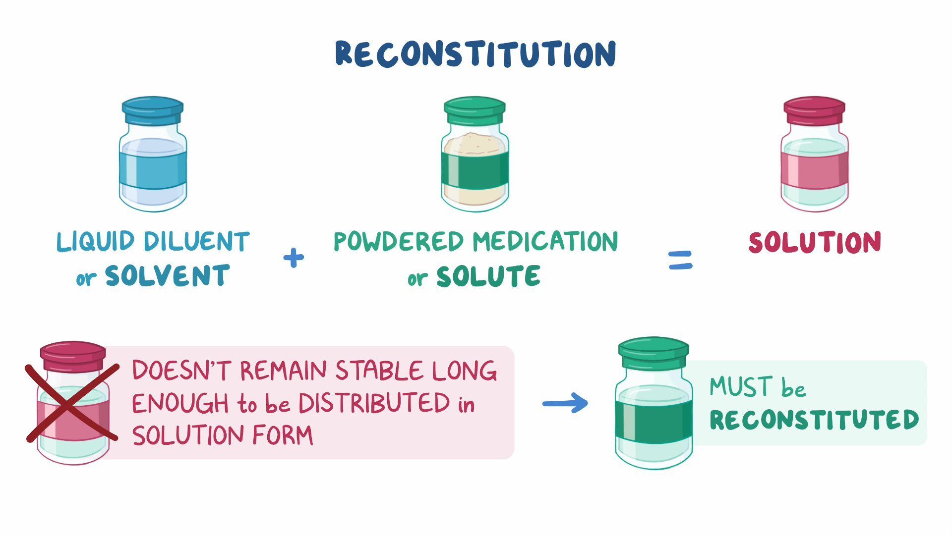 Video principles for drug reconstitution osmosis