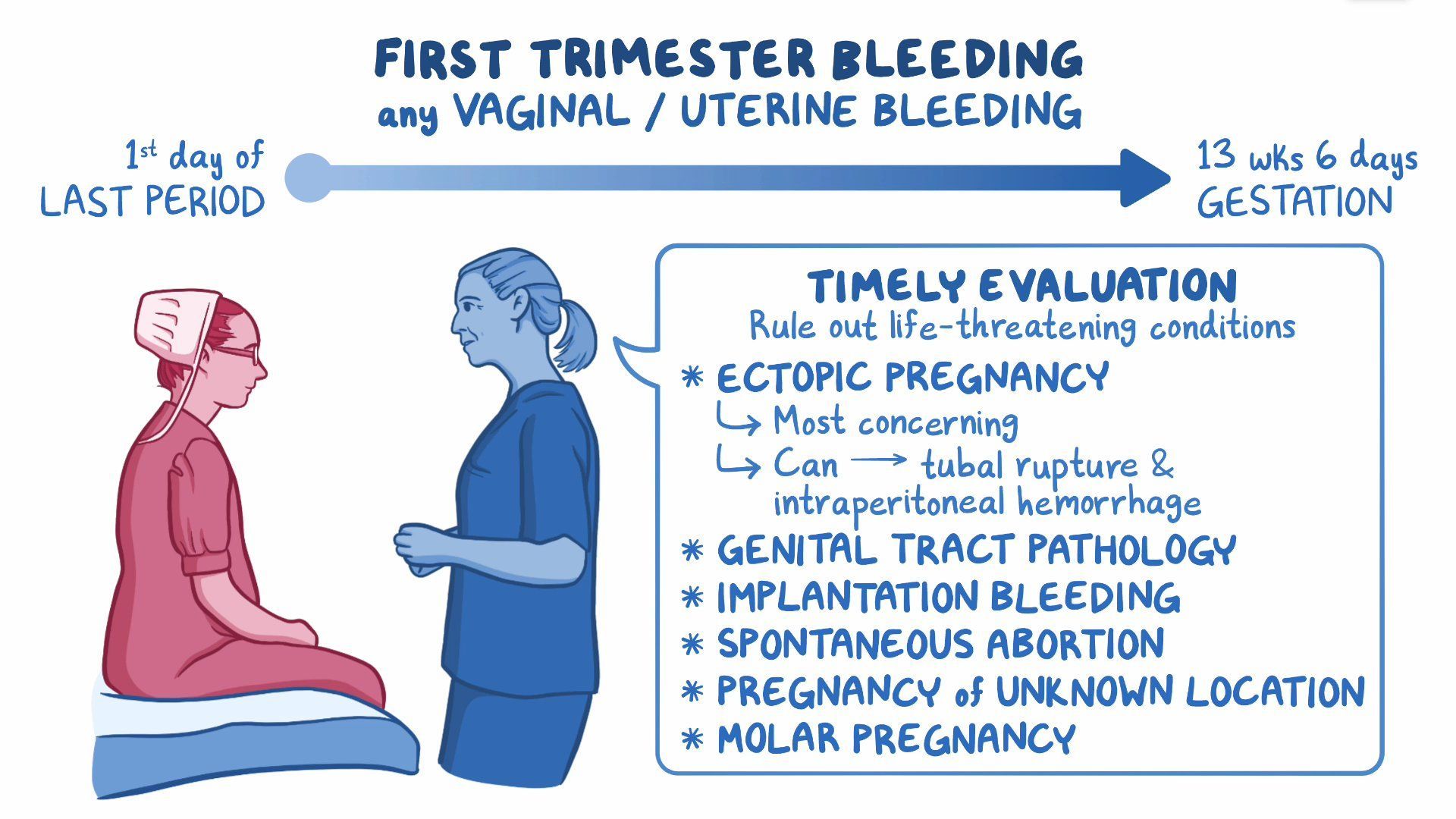 Early Pregnancy Bleeding