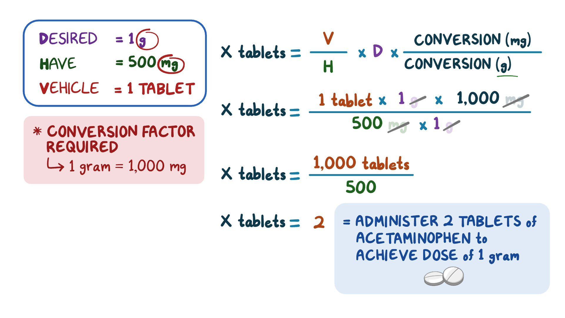 Video Forms And Calculations Of Oral Medication
