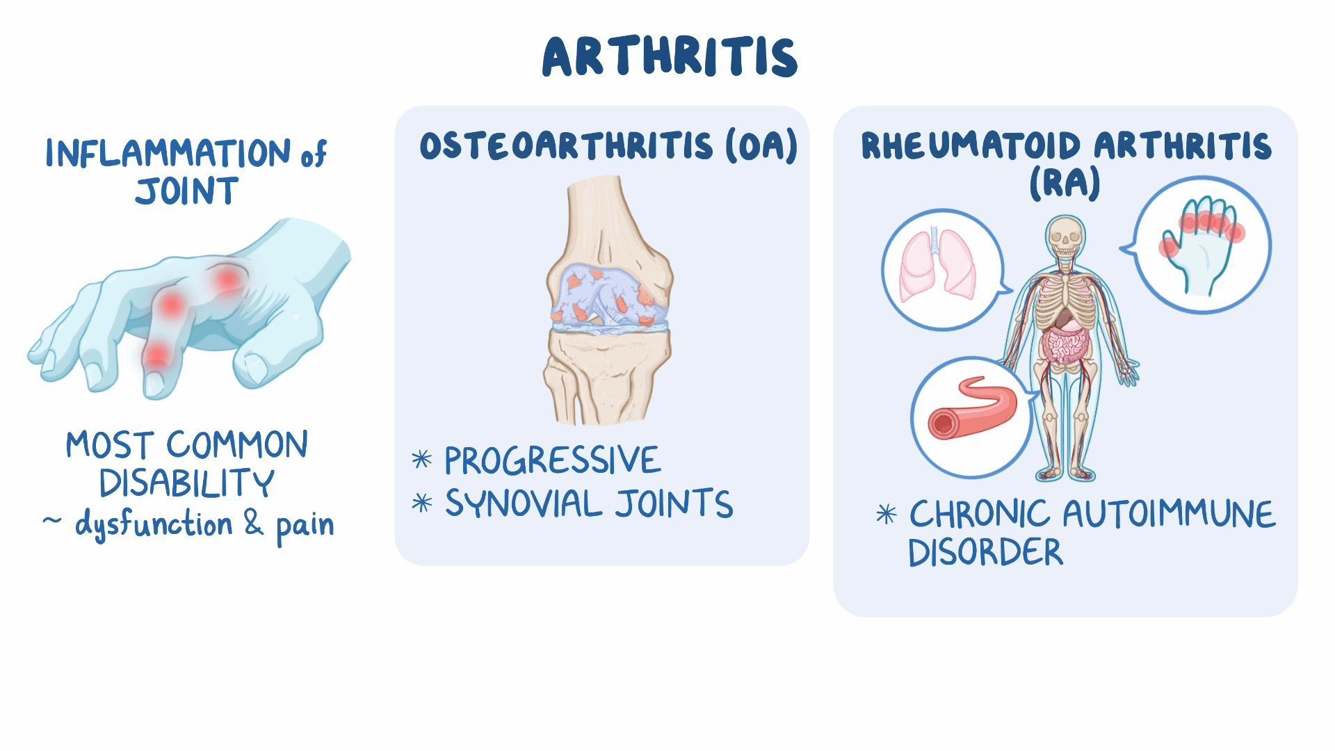 Video osteoarthritis and rheumatoid arthritis