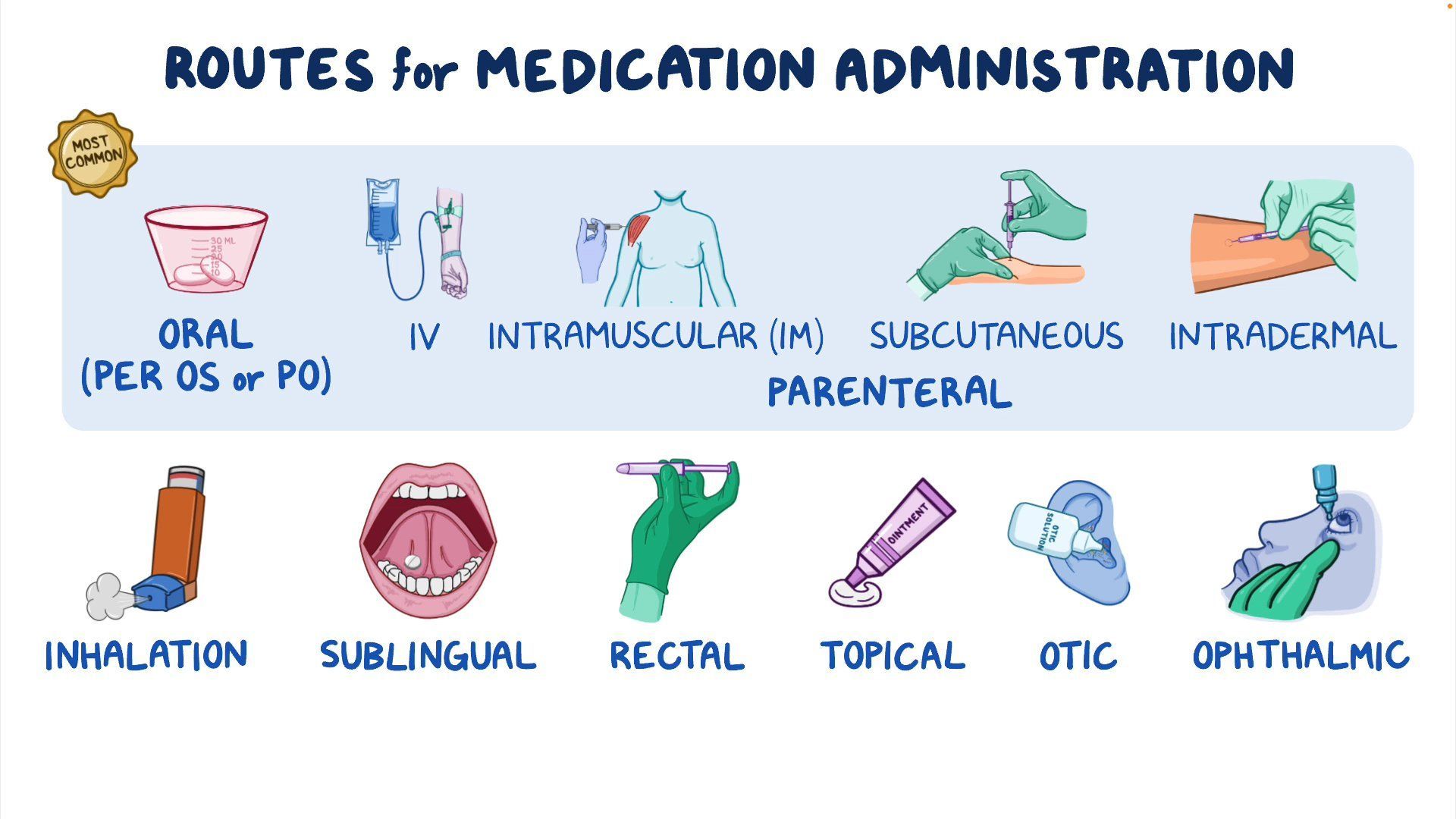 Video aspects of safe medication administration osmosis