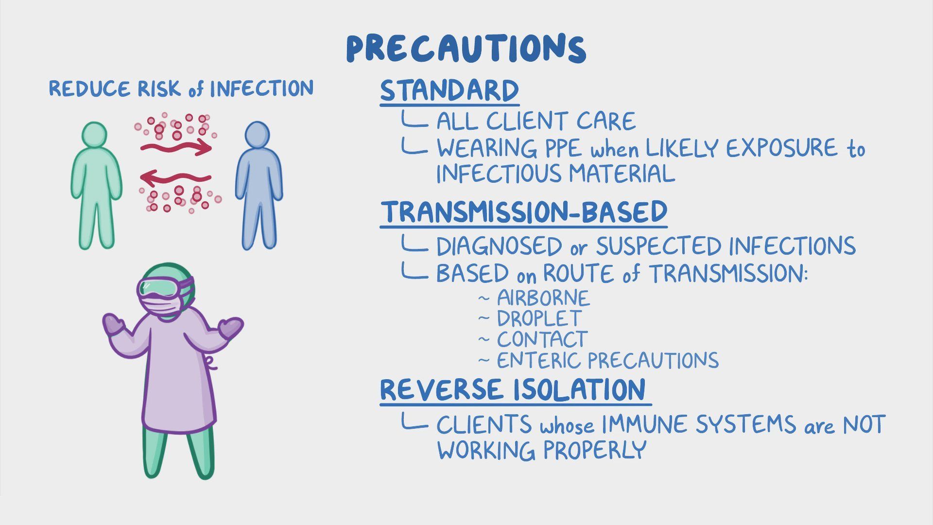 Video standard and transmission based precautions