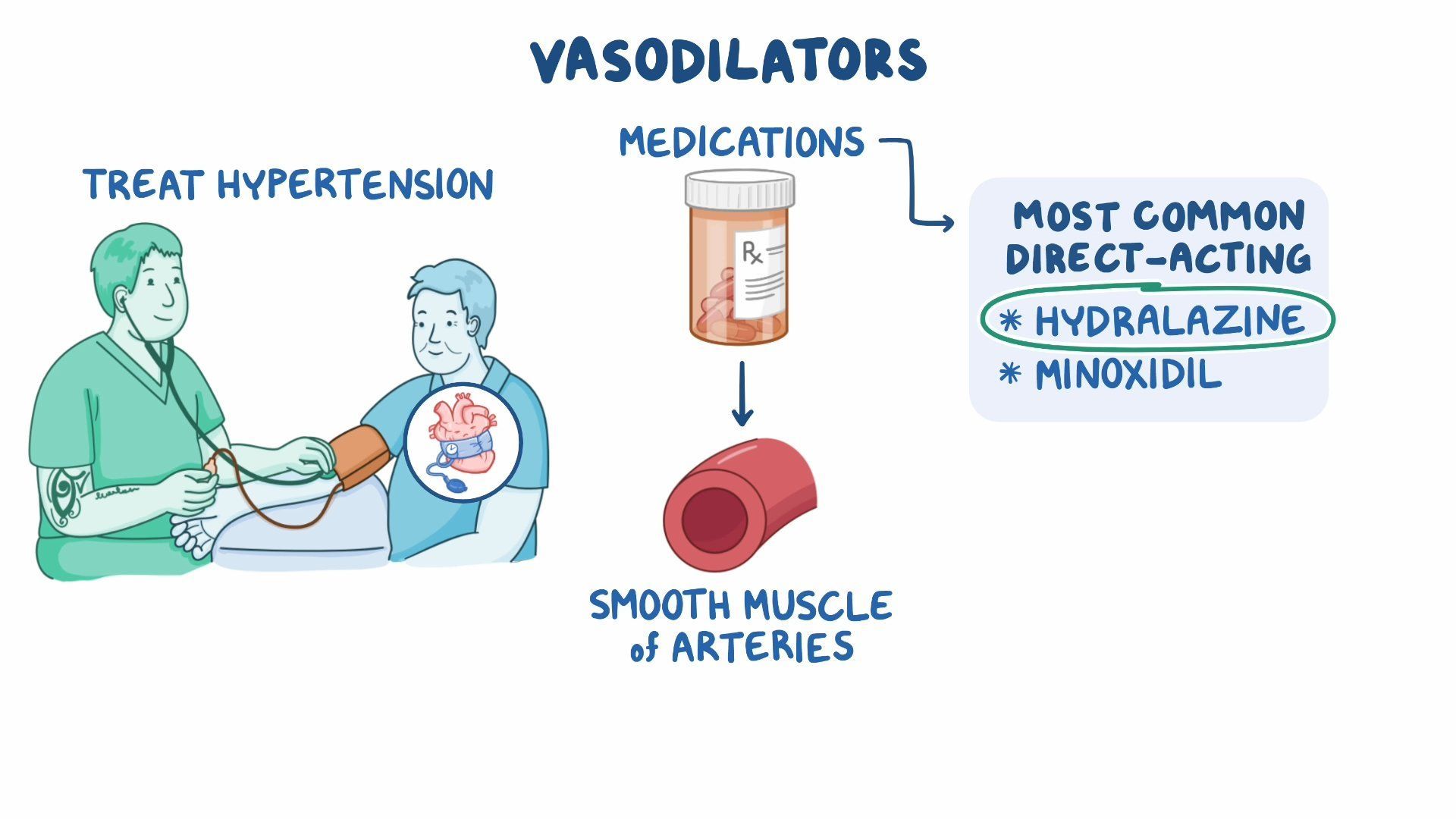 Video: Vasodilator Therapy | Osmosis