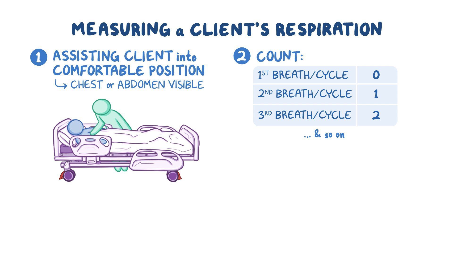 Respiratory Measuring respiration (for nursing assistant training