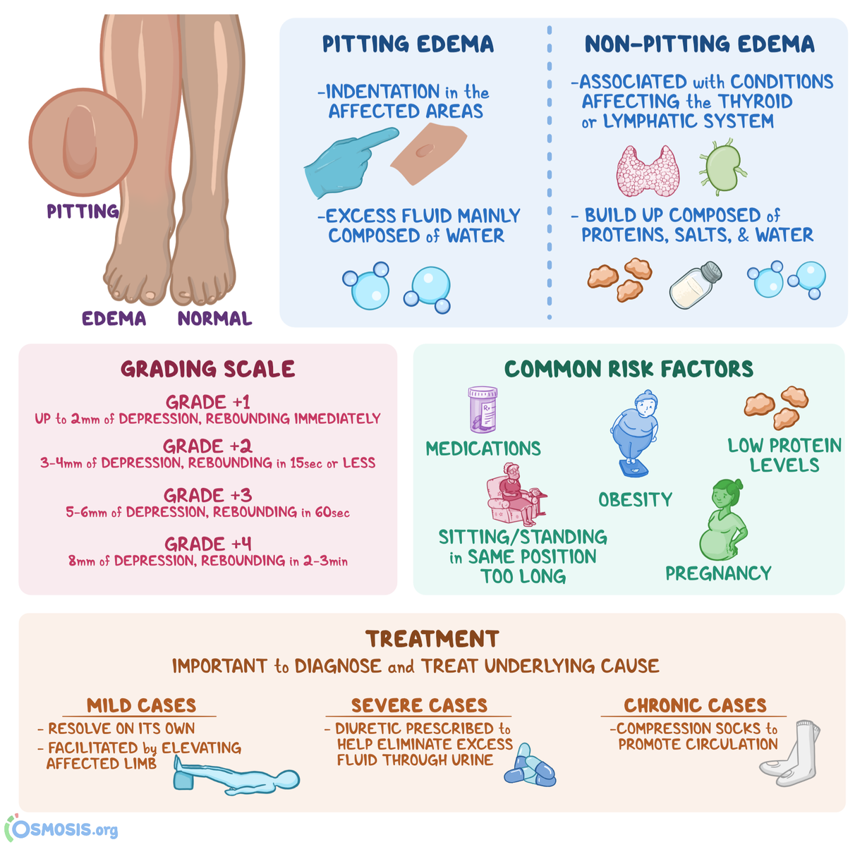 Pitting Edema What Is It Causes Grading Diagnosis Treatment Osmosis Pitting Edema What Is It Causes Grading Diagnosis Treatment Osmosis