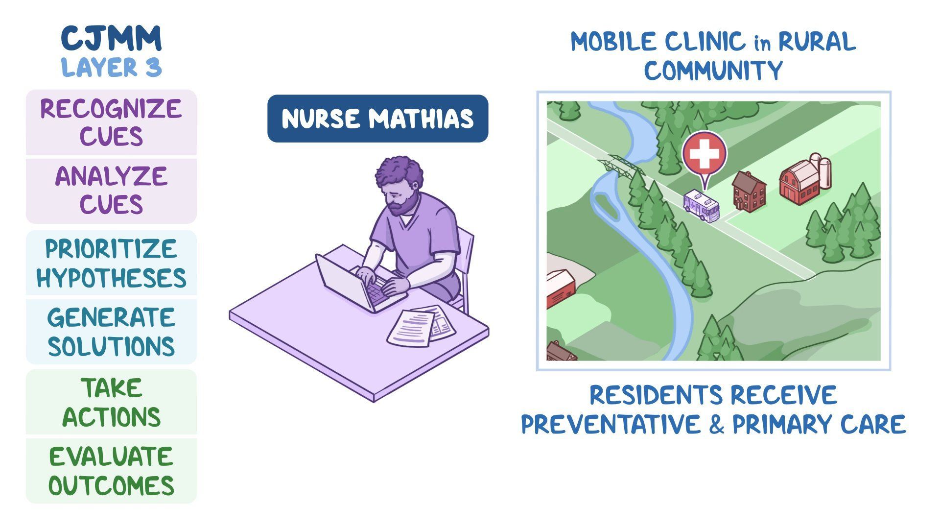 Video: Community health case study - Rural healthcare: Nursing | Osmosis