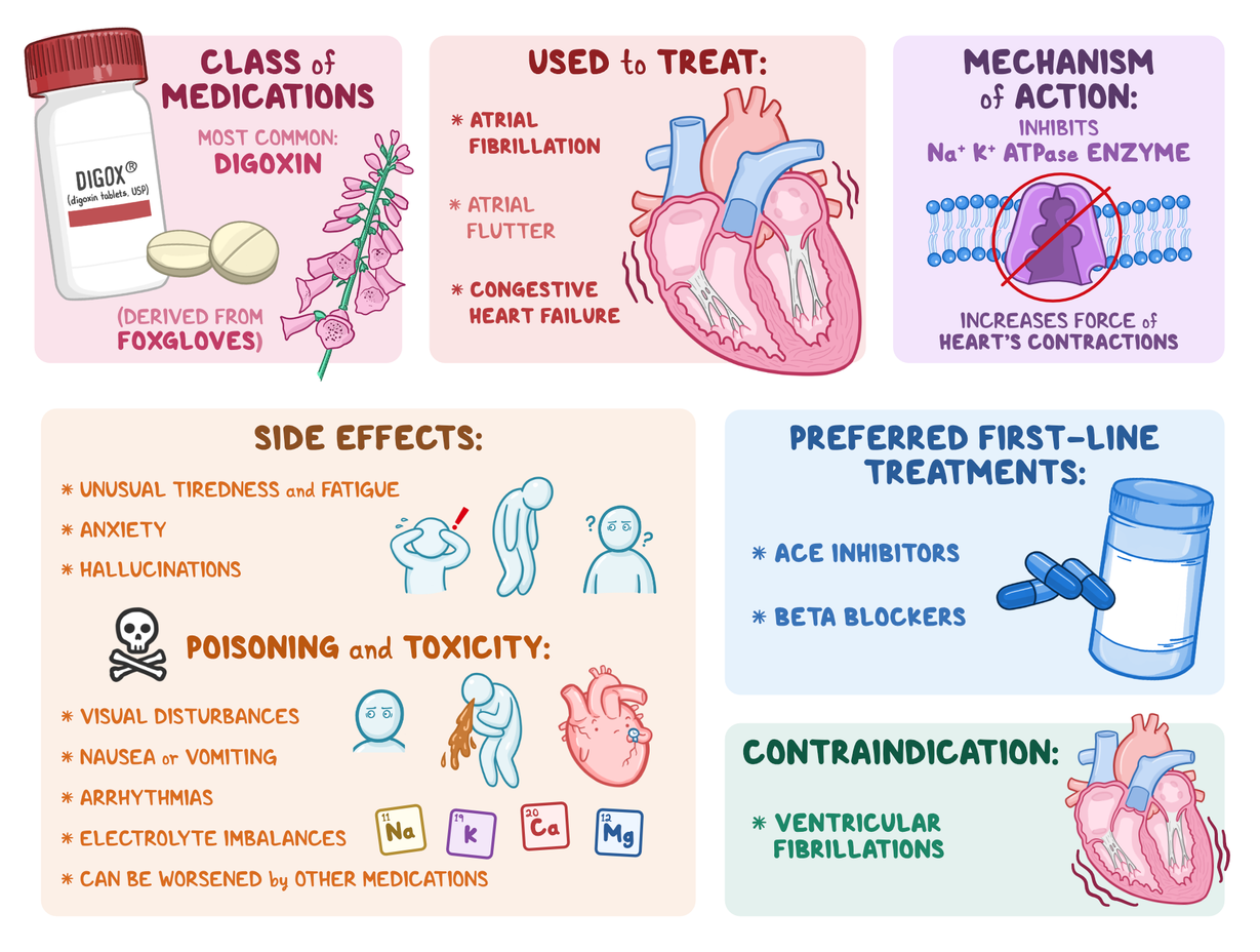 Osmosis Cardiac Glycosides What Are They, What Are They Used For