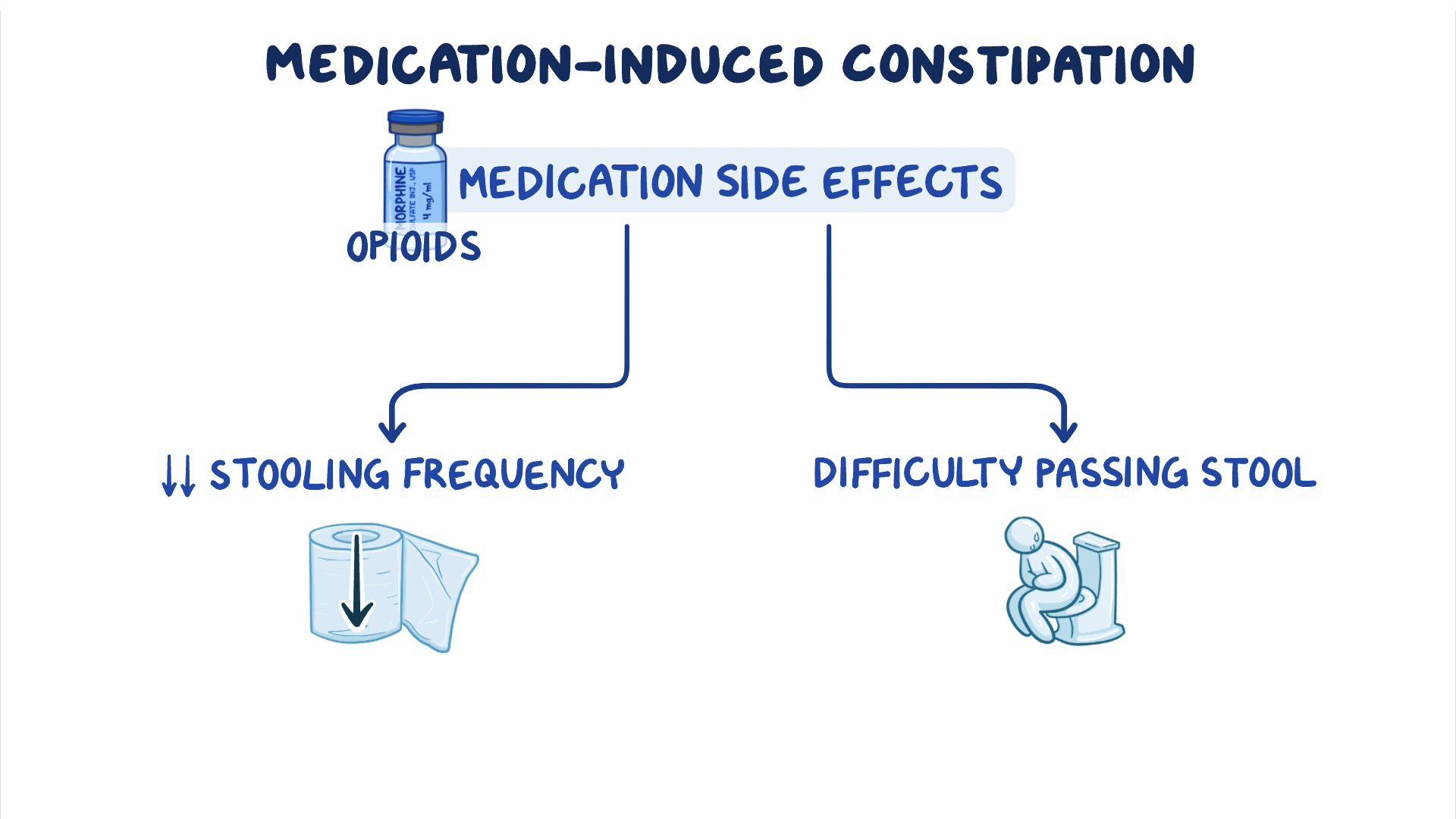 Video medication induced constipation clinical sciences