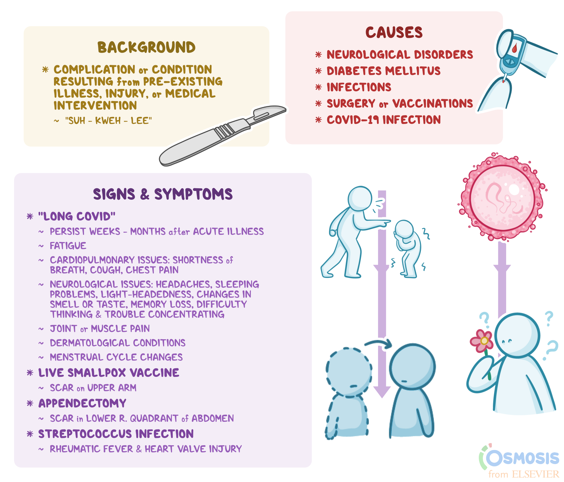 Sequelae Definition Examples COVID 19 And More Osmosis