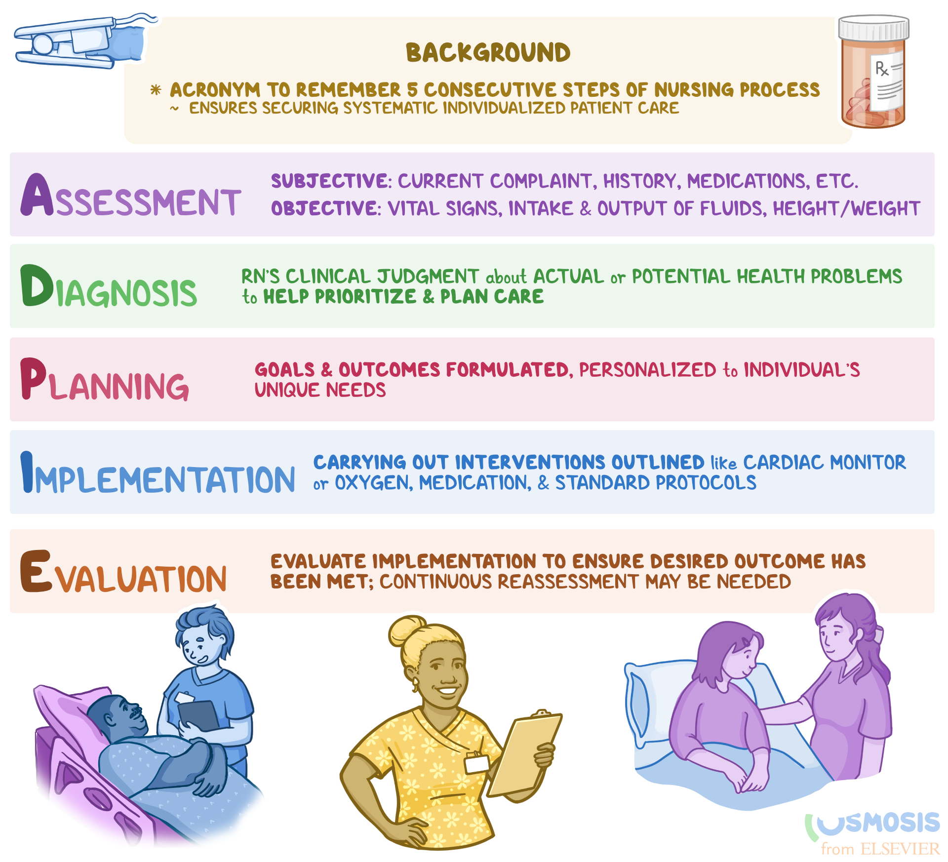 Adpie Nursing Process Acronym Osmosis