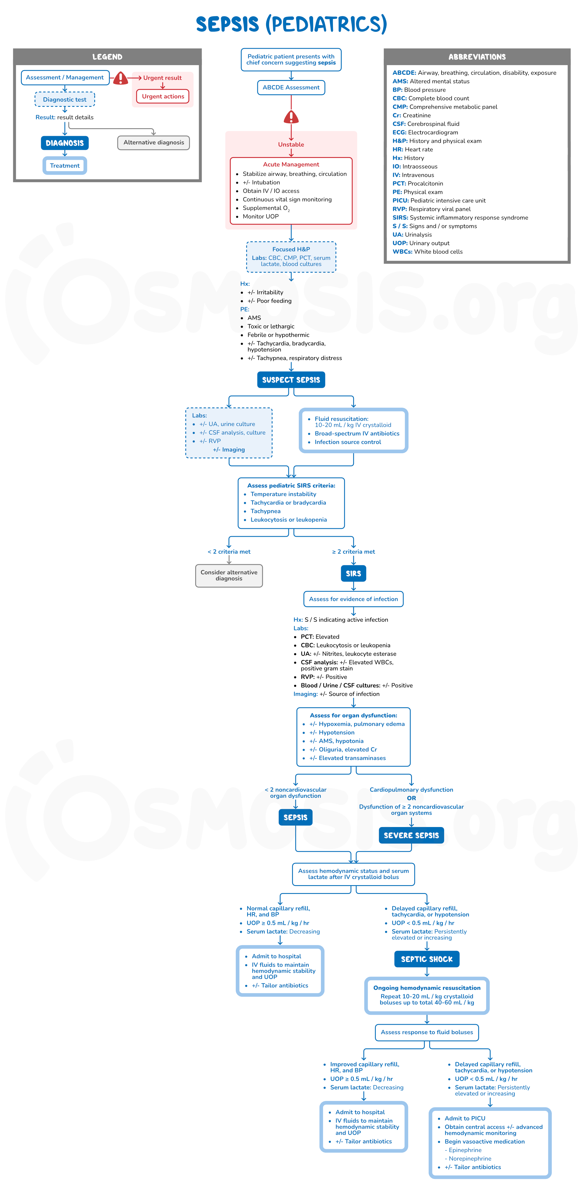 Pathophysiology Of Sepsis Flowchart