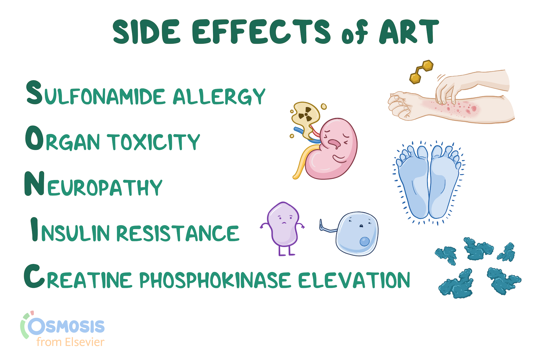 SONIC Side Effects of Antiretroviral Therapy Acronym Osmosis